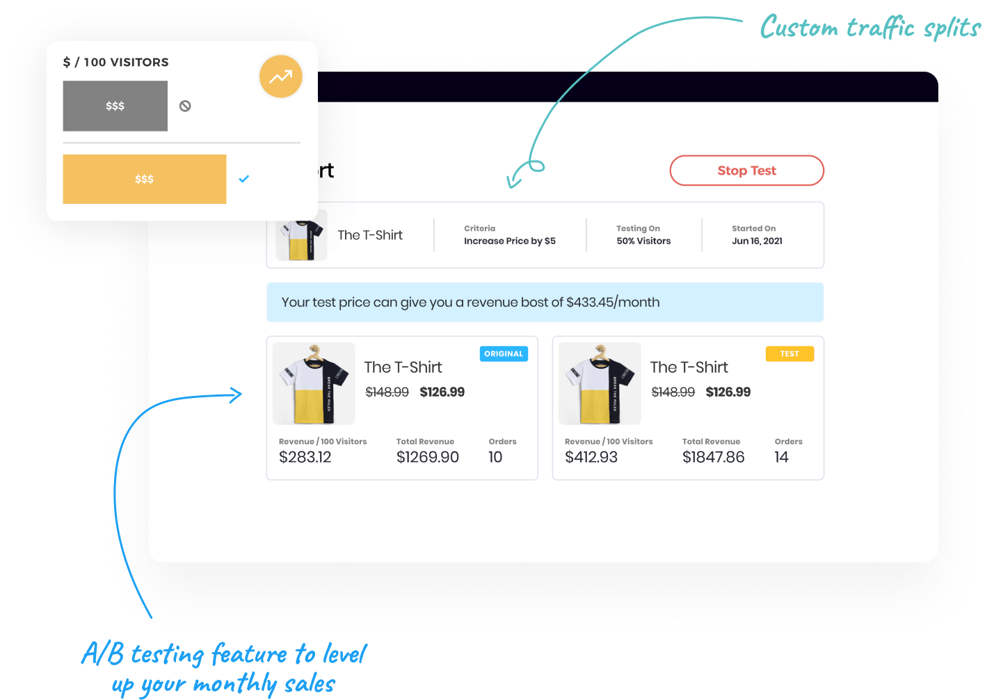 Dexter price-test dashboard showing custom traffic splits and revenue per 100 visitors